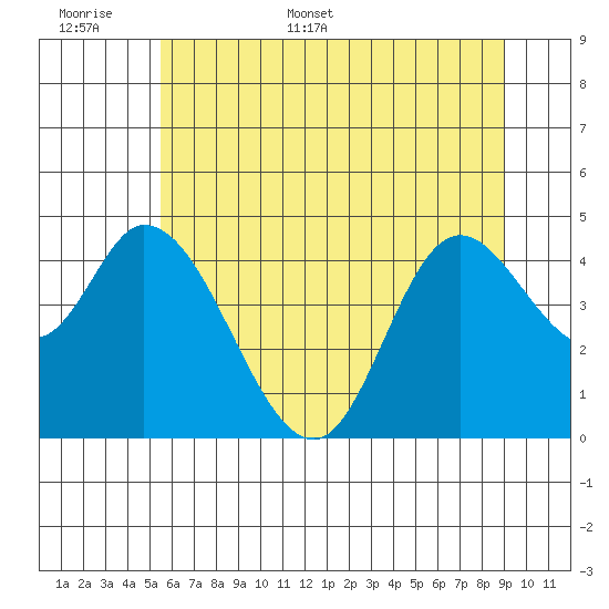 Siletz Bay tide chart for Saturday, June 6, 2026