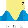 Siletz Bay tide chart for Sunday, June 7, 2026