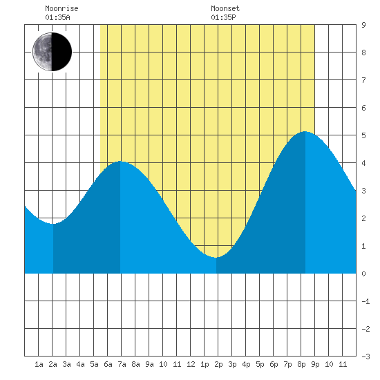 Siletz Bay tide chart for Monday, June 8, 2026