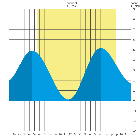Siletz Bay tide chart for Sunday, July 5, 2026