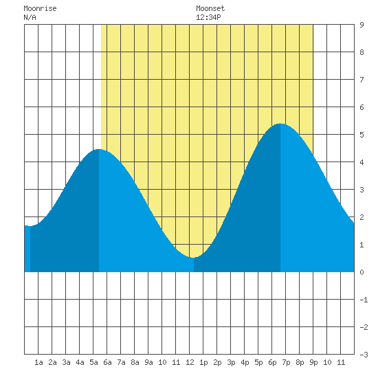 Siletz Bay tide chart for Monday, July 6, 2026