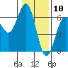 Bandon tide chart for Sunday, January 10, 2021