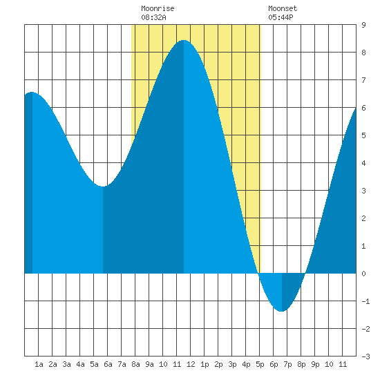 Bandon tide chart for Wednesday, January 13, 2021