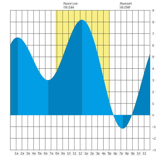 Bandon tide chart for Thursday, January 14, 2021