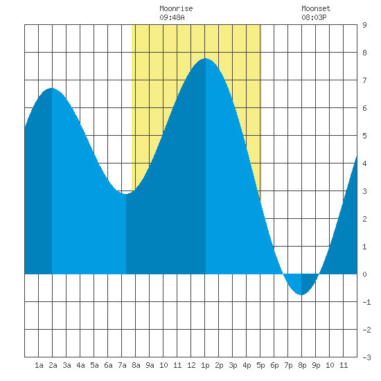 Bandon tide chart for Friday, January 15, 2021