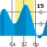 Bandon tide chart for Friday, January 15, 2021