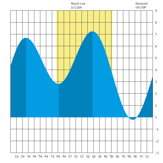 Bandon tide chart for Saturday, January 16, 2021