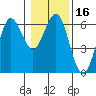 Bandon tide chart for Saturday, January 16, 2021