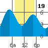 Bandon tide chart for Tuesday, January 19, 2021