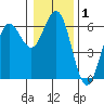 Bandon tide chart for Friday, January 1, 2021
