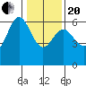 Bandon tide chart for Wednesday, January 20, 2021
