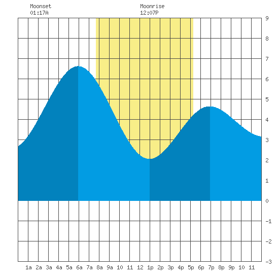 Bandon tide chart for Thursday, January 21, 2021