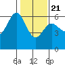 Bandon tide chart for Thursday, January 21, 2021