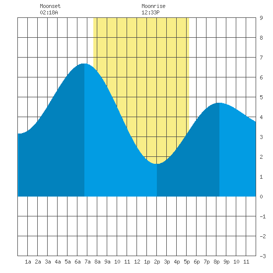 Bandon tide chart for Friday, January 22, 2021