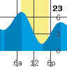 Bandon tide chart for Saturday, January 23, 2021