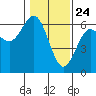 Bandon tide chart for Sunday, January 24, 2021