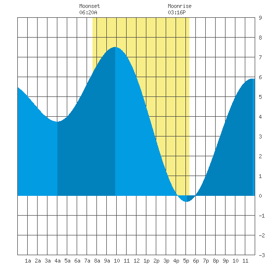 Bandon tide chart for Tuesday, January 26, 2021