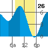 Bandon tide chart for Tuesday, January 26, 2021