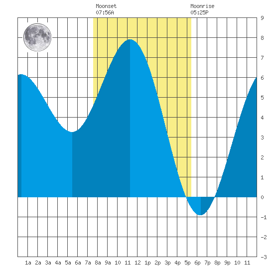 Bandon tide chart for Thursday, January 28, 2021