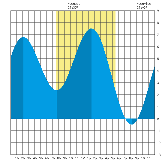 Bandon tide chart for Sunday, January 31, 2021