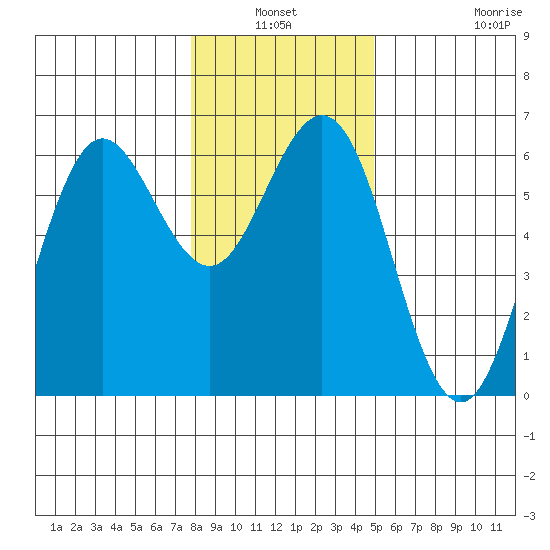 Bandon tide chart for Sunday, January 3, 2021