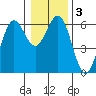 Bandon tide chart for Sunday, January 3, 2021