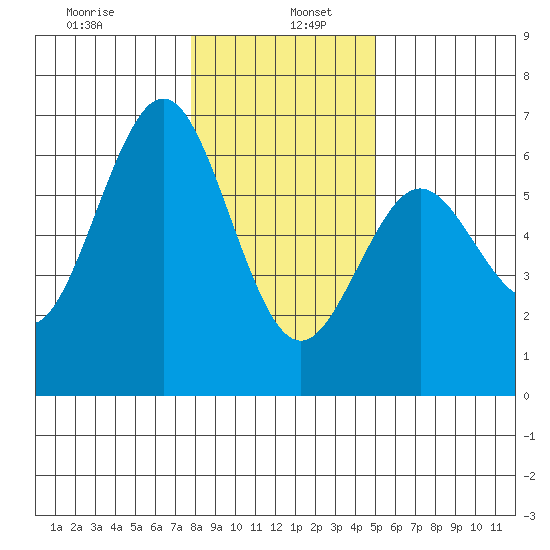 Bandon tide chart for Thursday, January 7, 2021