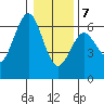 Bandon tide chart for Thursday, January 7, 2021