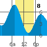Bandon tide chart for Friday, January 8, 2021