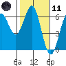 Bandon tide chart for Thursday, February 11, 2021