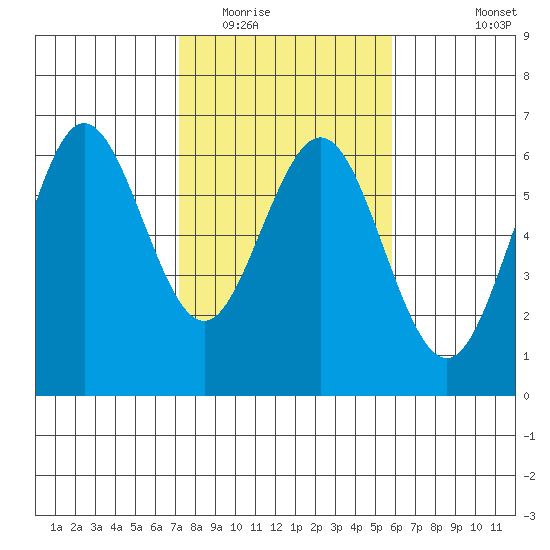 Bandon tide chart for Monday, February 15, 2021