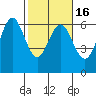 Bandon tide chart for Tuesday, February 16, 2021