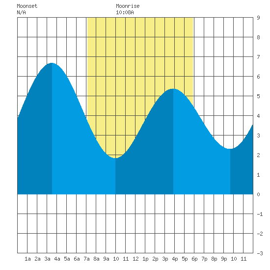 Bandon tide chart for Wednesday, February 17, 2021