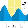 Bandon tide chart for Wednesday, February 17, 2021