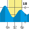 Bandon tide chart for Thursday, February 18, 2021