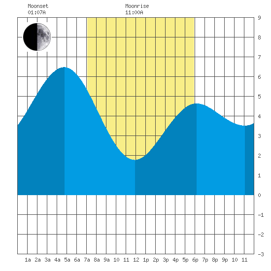 Bandon tide chart for Friday, February 19, 2021