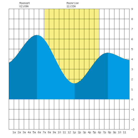 Bandon tide chart for Saturday, February 20, 2021