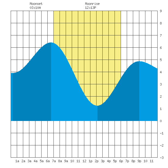 Bandon tide chart for Sunday, February 21, 2021