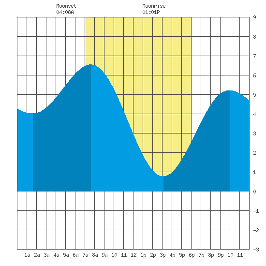 Bandon tide chart for Monday, February 22, 2021