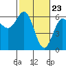 Bandon tide chart for Tuesday, February 23, 2021
