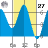 Bandon tide chart for Saturday, February 27, 2021