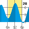 Bandon tide chart for Sunday, February 28, 2021