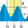 Bandon tide chart for Tuesday, February 2, 2021