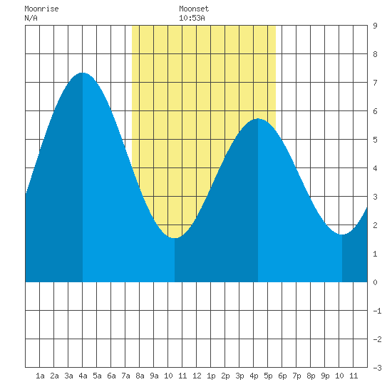Bandon tide chart for Wednesday, February 3, 2021