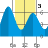 Bandon tide chart for Wednesday, February 3, 2021