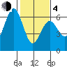 Bandon tide chart for Thursday, February 4, 2021