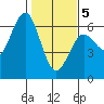 Bandon tide chart for Friday, February 5, 2021