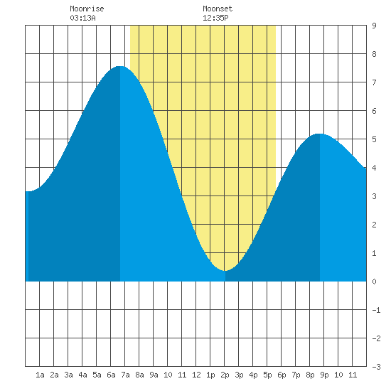 Bandon tide chart for Saturday, February 6, 2021