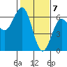 Bandon tide chart for Sunday, February 7, 2021