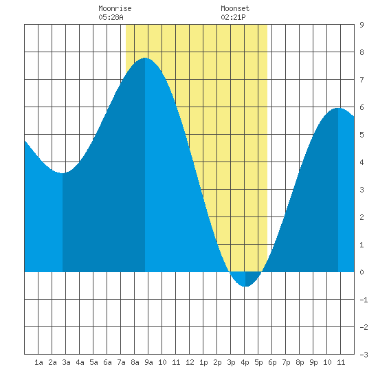 Bandon tide chart for Monday, February 8, 2021